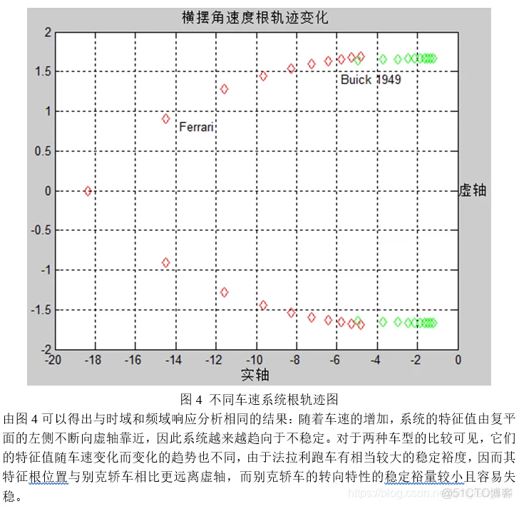 MATLAB的汽车操纵稳定性仿真分析_汽车操纵稳定性_10